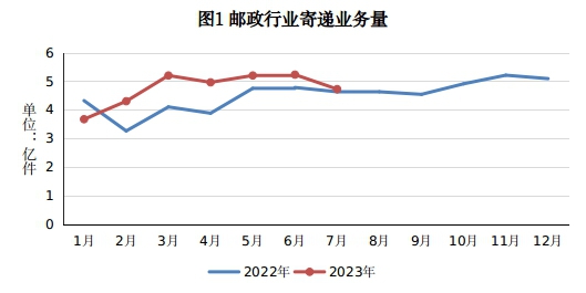 2023年1-7月福建省邮政行业运行情况