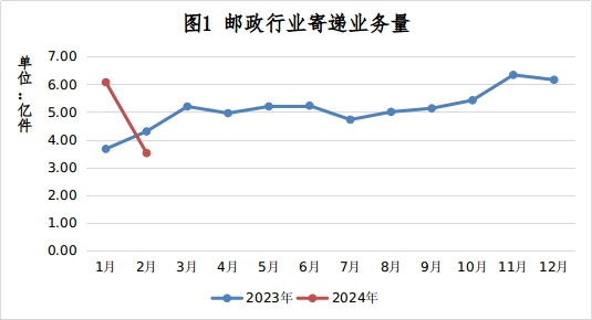 2024年2月福建省邮政行业运行情况