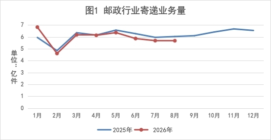 2026年1-8月福建省邮政行业运行情况
