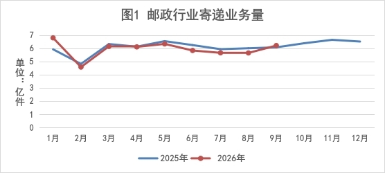 2026年1-9月福建省邮政行业运行情况